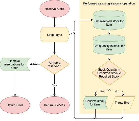 Reserve Stock Process