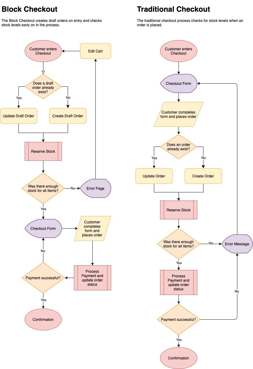 Checkout Processes