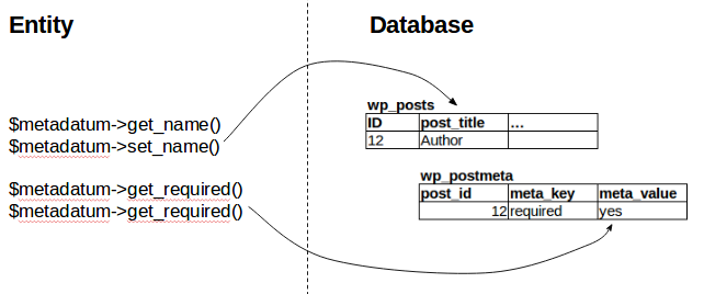 Entities and the database